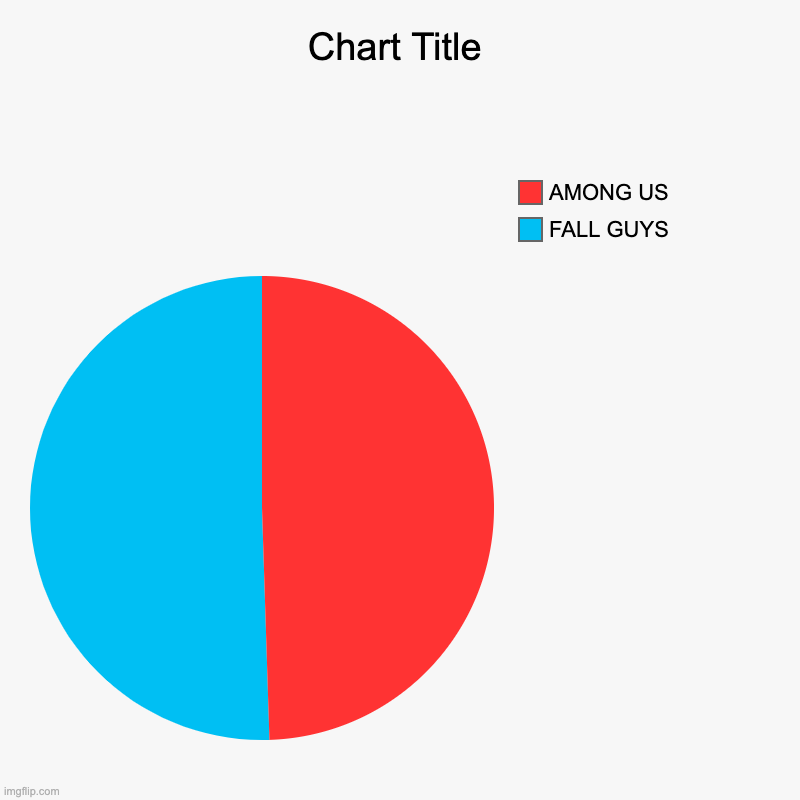 FALL GUYS, AMONG US | image tagged in charts,pie charts | made w/ Imgflip chart maker