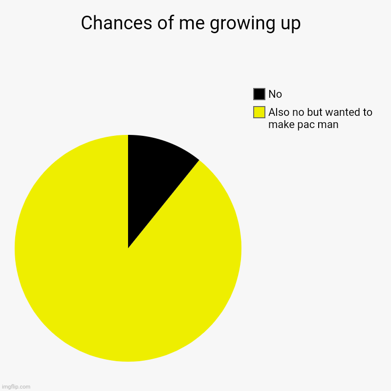 Chances of me growing up  | Also no but wanted to make pac man, No | image tagged in charts,pie charts | made w/ Imgflip chart maker