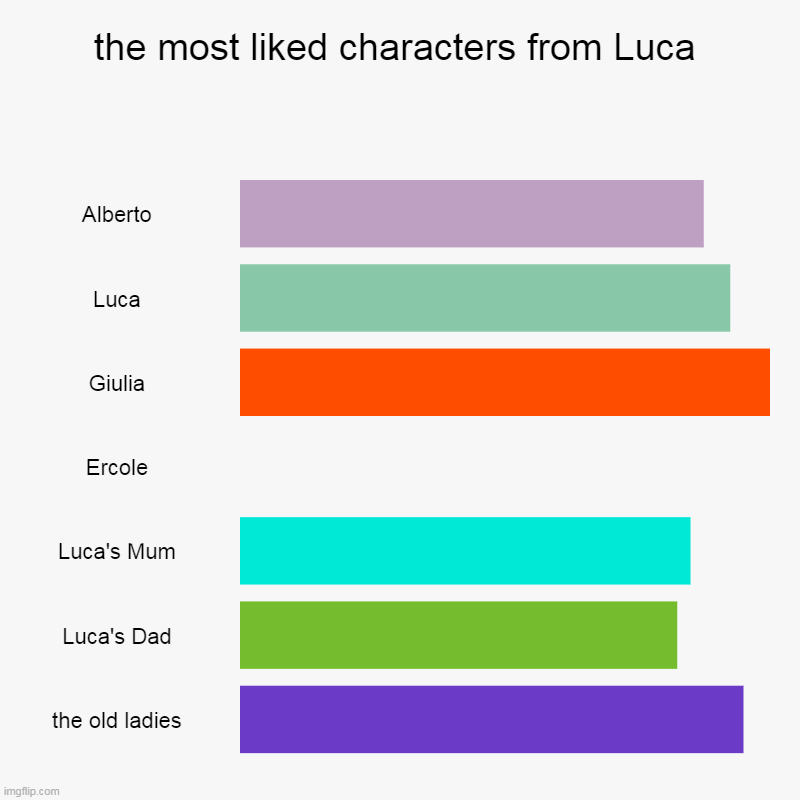Luca characters | the most liked characters from Luca | Alberto, Luca, Giulia, Ercole, Luca's Mum, Luca's Dad, the old ladies | image tagged in charts,bar charts | made w/ Imgflip chart maker