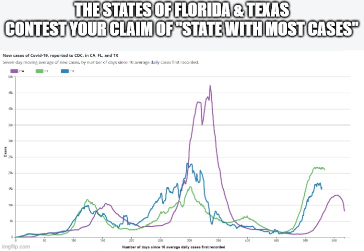 THE STATES OF FLORIDA & TEXAS CONTEST YOUR CLAIM OF "STATE WITH MOST CASES" | made w/ Imgflip meme maker