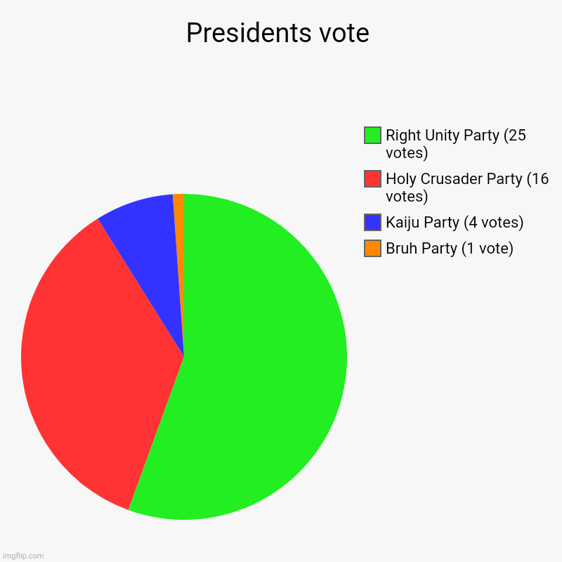 Percentages won: RUP - 55.55%; HCP - 35.55%; Kaiju Party - 8.88%; Bruh Party - 1.11% | Presidents vote | Bruh Party (1 vote), Kaiju Party (4 votes), Holy Crusader Party (16 votes), Right Unity Party (25 votes) | image tagged in charts,pie charts | made w/ Imgflip chart maker
