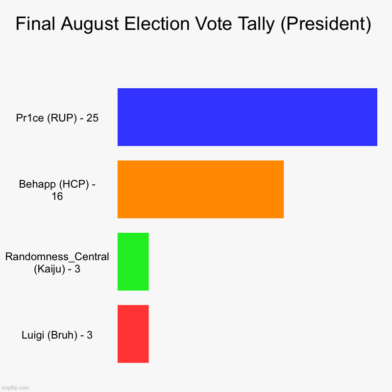 winners will be inaugurated tomorrow (huge thanks to knox for the help!) | Final August Election Vote Tally (President) | Pr1ce (RUP) - 25, Behapp (HCP) - 16, Randomness_Central (Kaiju) - 3, Luigi (Bruh) - 3 | image tagged in charts,bar charts | made w/ Imgflip chart maker