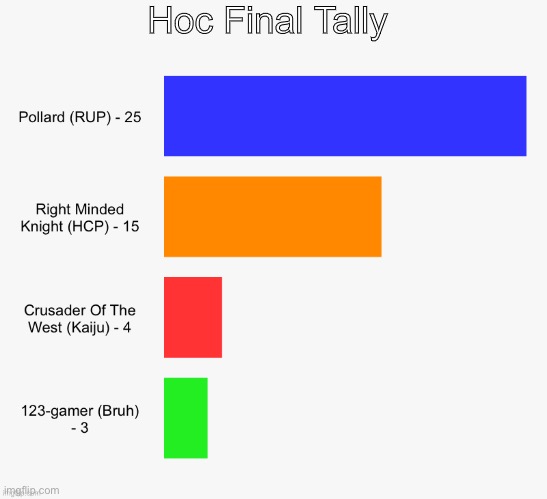 Kaiju edges out bruh for third place in hoc race | Hoc Final Tally | made w/ Imgflip meme maker