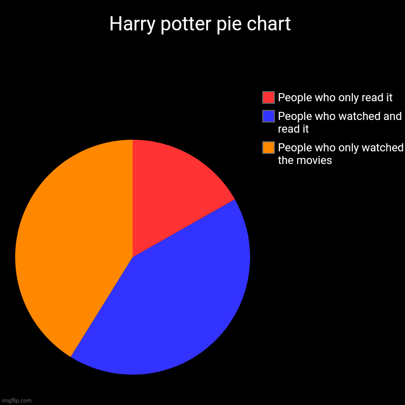 Funny pie chart be like | Harry potter pie chart | People who only watched the movies, People who watched and read it, People who only read it | image tagged in charts,pie charts | made w/ Imgflip chart maker