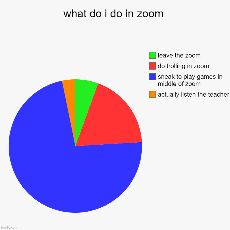 what do i do in zoom | actually listen the teacher, sneak to play games in middle of zoom, do trolling in zoom, leave the zoom | image tagged in charts,pie charts | made w/ Imgflip chart maker