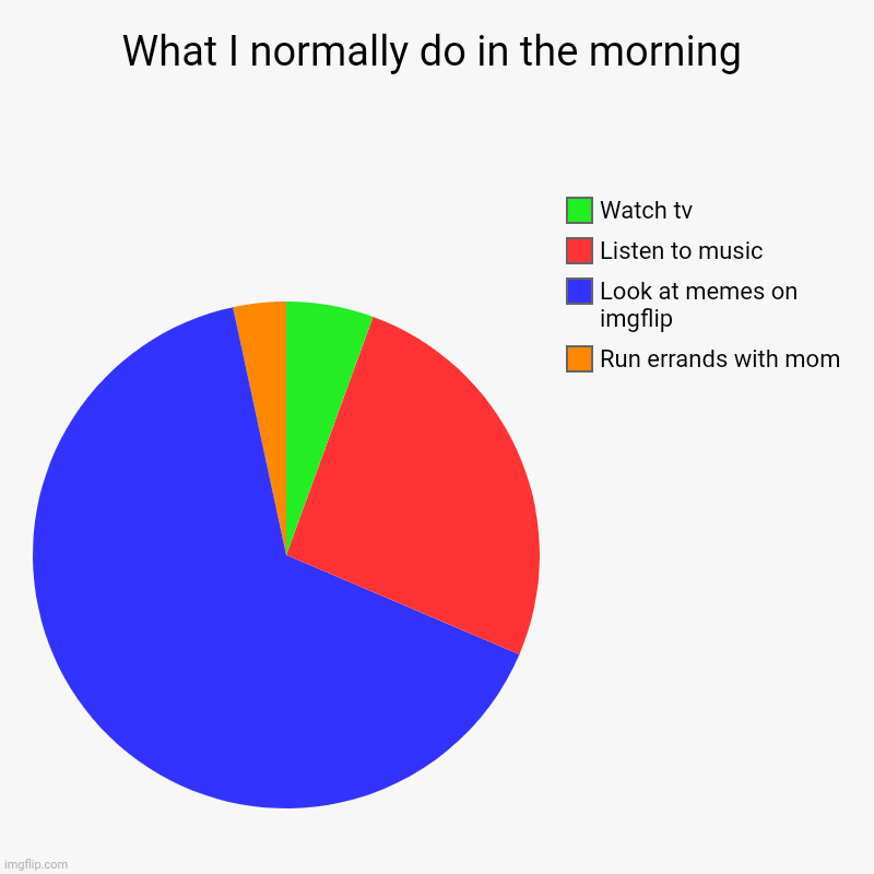 Admit it, we're all this way | What I normally do in the morning | Run errands with mom, Look at memes on imgflip, Listen to music, Watch tv | image tagged in charts,pie charts | made w/ Imgflip chart maker