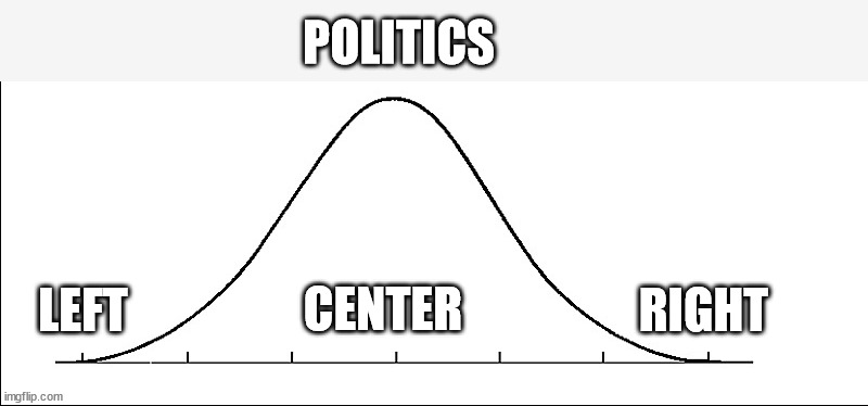 The Bell Curve of Politics | POLITICS; CENTER; RIGHT; LEFT | image tagged in bell curve blank,bell curve,politics | made w/ Imgflip meme maker