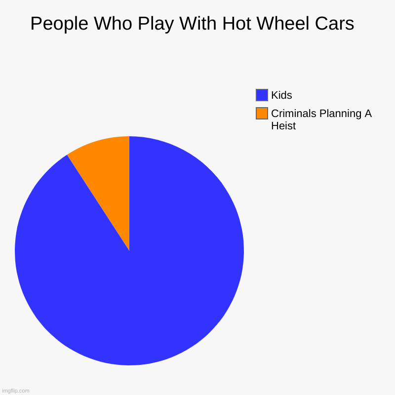 Yup just yup | People Who Play With Hot Wheel Cars  | Criminals Planning A Heist, Kids | image tagged in charts,pie charts | made w/ Imgflip chart maker