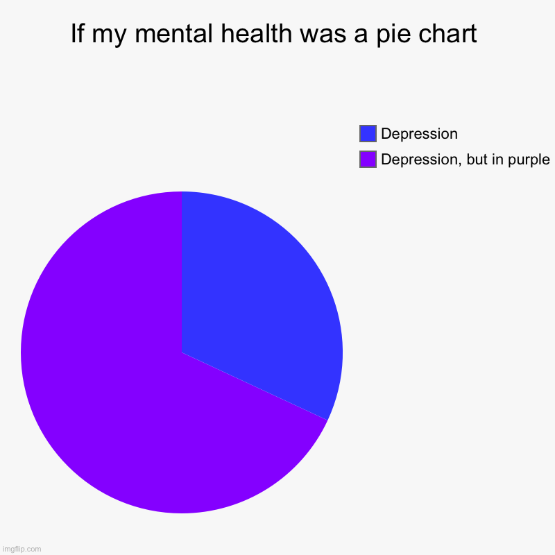 My mental health | If my mental health was a pie chart | Depression, but in purple, Depression | image tagged in charts,pie charts | made w/ Imgflip chart maker