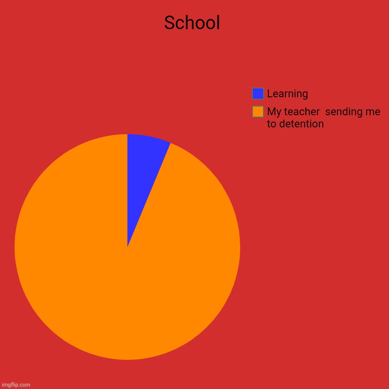 School | School | My teacher  sending me to detention, Learning | image tagged in charts,pie charts,school | made w/ Imgflip chart maker