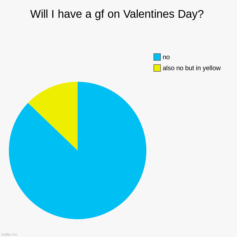 facts | Will I have a gf on Valentines Day? | also no but in yellow, no | image tagged in charts,pie charts,sad,facts | made w/ Imgflip chart maker