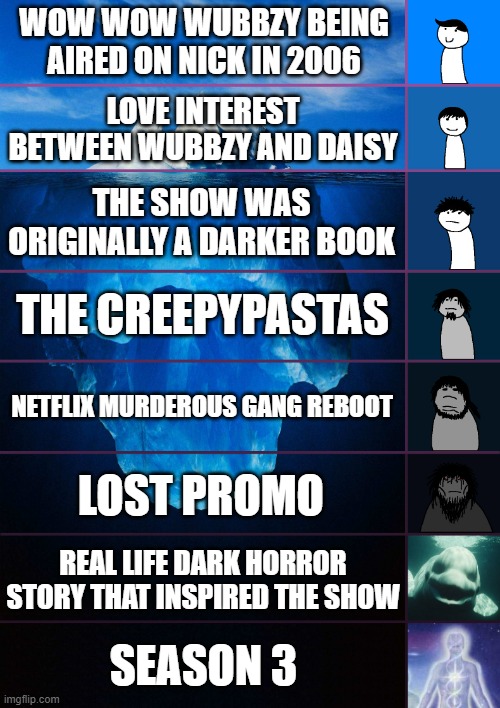 Wow Wow Wubbzy iceberg | WOW WOW WUBBZY BEING AIRED ON NICK IN 2006; LOVE INTEREST BETWEEN WUBBZY AND DAISY; THE SHOW WAS ORIGINALLY A DARKER BOOK; THE CREEPYPASTAS; NETFLIX MURDEROUS GANG REBOOT; LOST PROMO; REAL LIFE DARK HORROR STORY THAT INSPIRED THE SHOW; SEASON 3 | image tagged in iceberg levels tiers,wubbzy | made w/ Imgflip meme maker