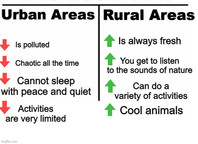 Urban Areas < Rural Areas | Rural Areas; Urban Areas; Is always fresh; Is polluted; You get to listen to the sounds of nature; Chaotic all the time; Cannot sleep with peace and quiet; Can do a variety of activities; Cool animals; Activities are very limited | image tagged in comparison table,urban,rural,comparison,rural is better | made w/ Imgflip meme maker