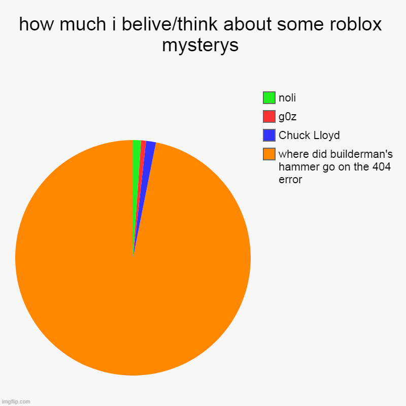 where | how much i belive/think about some roblox mysterys | where did builderman's hammer go on the 404 error, Chuck Lloyd, g0z, noli | image tagged in charts,pie charts | made w/ Imgflip chart maker