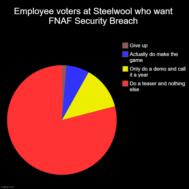 Employee voters at Steelwool who want FNAF Security Breach | Do a teaser and nothing else, Only do a demo and call it a year, Actually do ma | image tagged in charts,pie charts | made w/ Imgflip chart maker