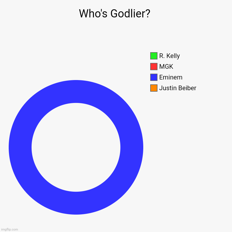 Just fakts | Who's Godlier? | Justin Beiber, Eminem, MGK, R. Kelly | image tagged in donut charts,eminem,rap | made w/ Imgflip chart maker