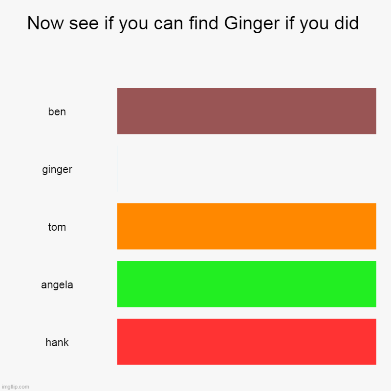 Talking Hunt | Now see if you can find Ginger if you did | ben, ginger, tom, angela, hank | image tagged in bar charts,colin,james,unlucky ginger kid,maria,tom | made w/ Imgflip chart maker
