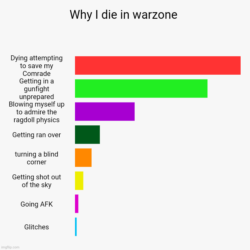 Why I die in warzone | Dying attempting to save my Comrade, Getting in a gunfight unprepared, Blowing myself up to admire the ragdoll physic | image tagged in charts,bar charts | made w/ Imgflip chart maker