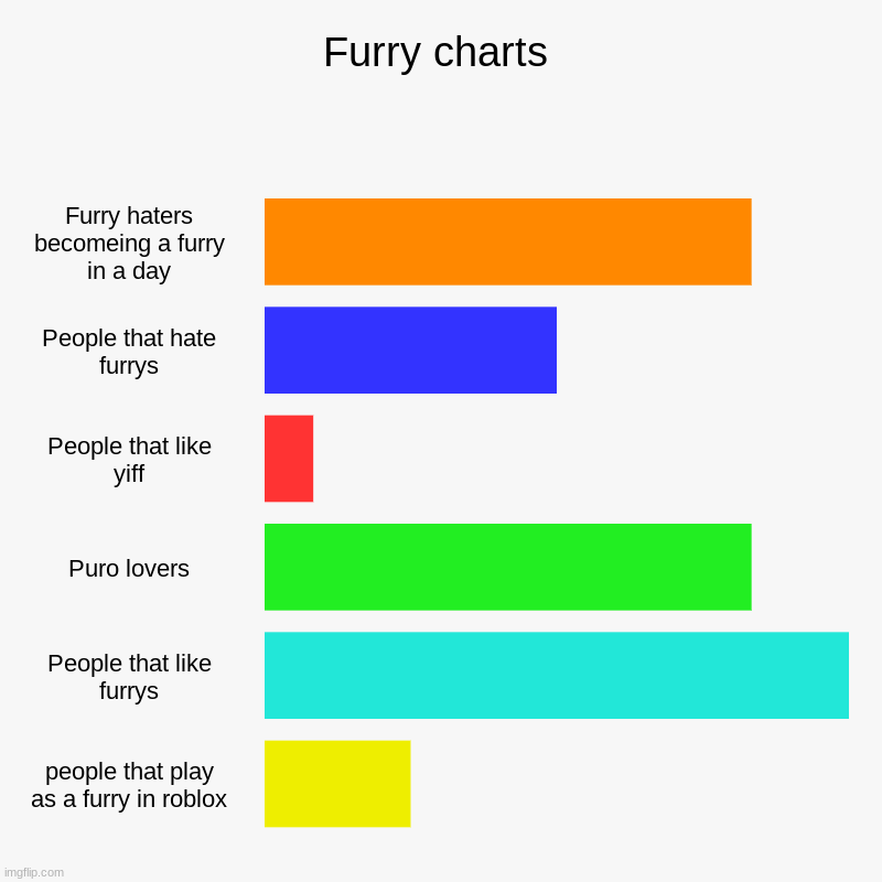 Chart | Furry charts | Furry haters becomeing a furry in a day, People that hate furrys, People that like yiff, Puro lovers, People that like furrys | image tagged in charts,bar charts,changed,puro | made w/ Imgflip chart maker