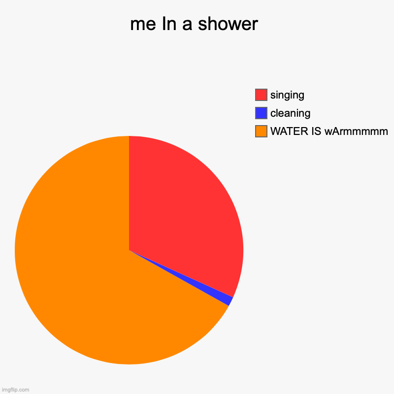 A shower. | me In a shower | WATER IS wArmmmmm, cleaning, singing | image tagged in charts,pie charts,upvote begging,pie,water | made w/ Imgflip chart maker