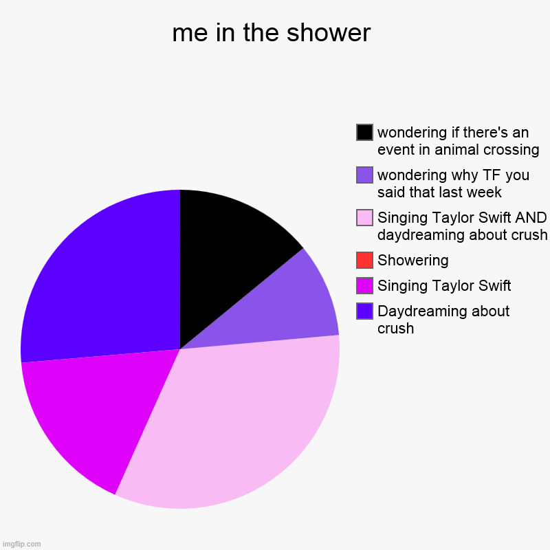 Me in the shower | me in the shower | Daydreaming about crush, Singing Taylor Swift, Showering, Singing Taylor Swift AND daydreaming about crush, wondering why | image tagged in charts,pie charts | made w/ Imgflip chart maker