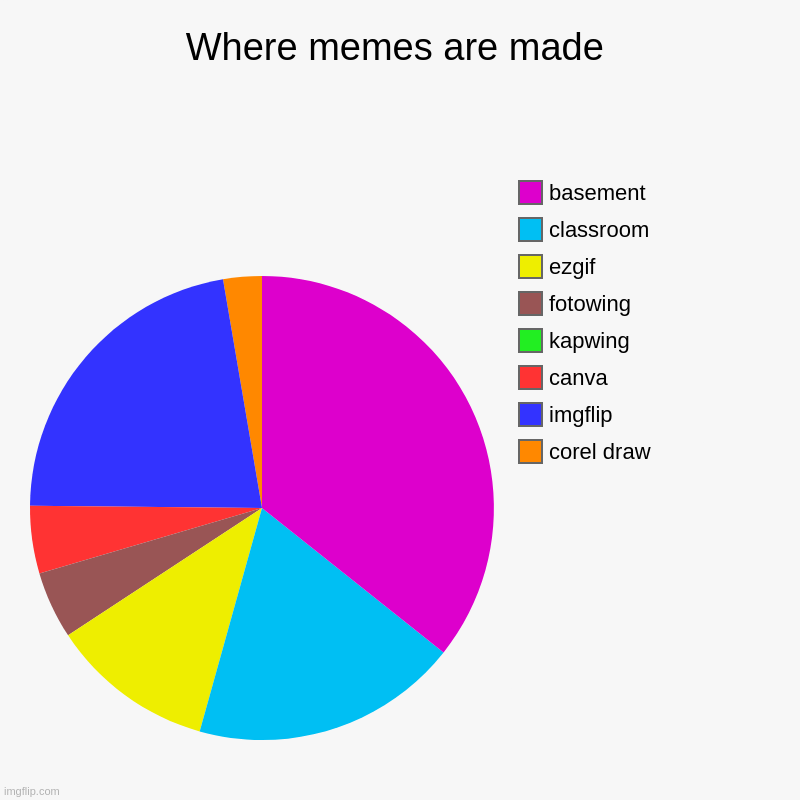 Where memes are made | corel draw, imgflip, canva, kapwing, fotowing, ezgif, classroom, basement | image tagged in charts,pie charts | made w/ Imgflip chart maker