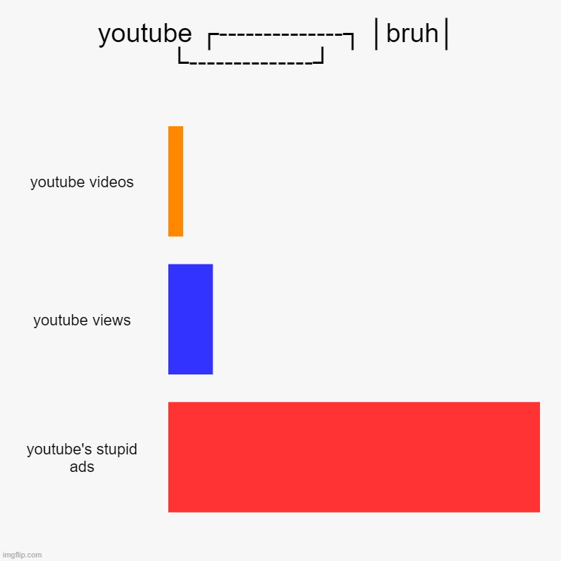 youtube ads kinda annoying | youtube ┌--------------┐ │bruh│ └--------------┘        | youtube videos, youtube views, youtube's stupid ads | image tagged in charts,bar charts,whentheimposterisssus,youtube annoying ads,sanctuary guardian what | made w/ Imgflip chart maker