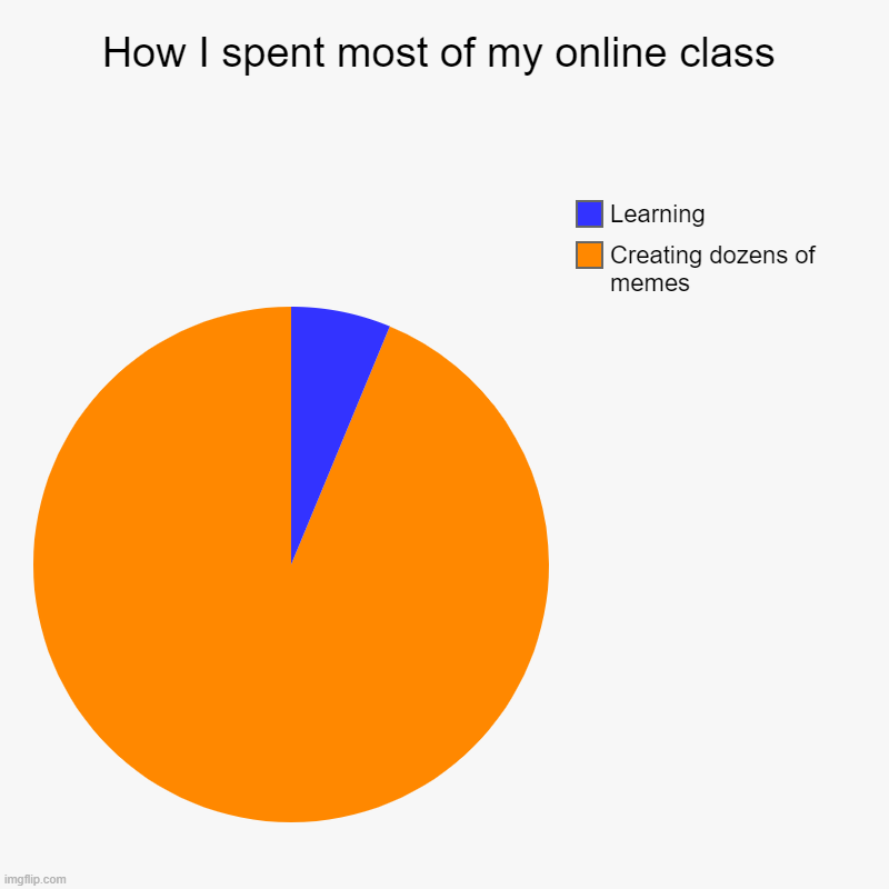 Online class | How I spent most of my online class | Creating dozens of memes, Learning | image tagged in charts,pie charts | made w/ Imgflip chart maker