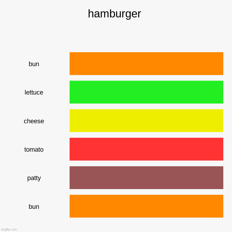 hamburger | bun, lettuce, cheese, tomato, patty, bun | image tagged in charts,bar charts,hamburger | made w/ Imgflip chart maker