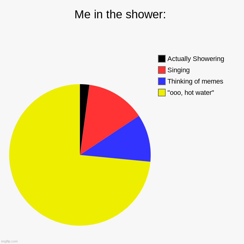 Pfffftt, Sorry mom, at least I waste water in a good way | Me in the shower: | "ooo, hot water", Thinking of memes, Singing, Actually Showering | image tagged in charts,pie charts | made w/ Imgflip chart maker