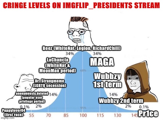 [Astonishingly accurate chart of IMGFLIP_PRESIDENTS cringe, Wojak Bell Curve edition; Sept. 2021 colorized] | CRINGE LEVELS ON IMGFLIP_PRESIDENTS STREAM; Beez (WhiteNat, Legion, RichardChill); LaChancla (WhiteNat & MoonMan period); MAGA; Wubbzy 1st term; Dr_Strangmeme (LGBTQ secession); anonymously.deleted (popular user privilege period); Wubbzy 2nd term; Puppylover04 (first race); Pr1ce | image tagged in bell curve,imgflip_presidents,cringe,chart,wojak,astonishingly accurate | made w/ Imgflip meme maker