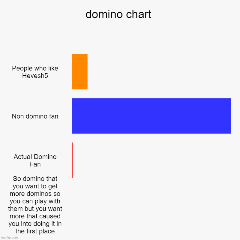 domino chart | People who like Hevesh5, Non domino fan, Actual Domino Fan, So domino that you want to get more dominos so you can play with  | image tagged in charts,bar charts | made w/ Imgflip chart maker