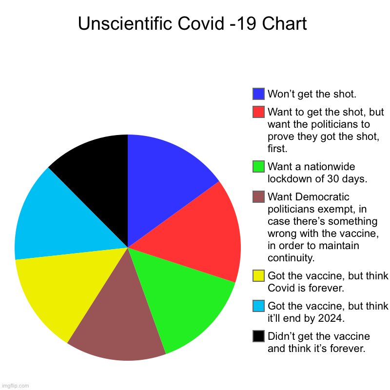 Unscientific Covid -19 Chart | Didn’t get the vaccine and think it’s forever., Got the vaccine, but think it’ll end by 2024., Got the vaccin | image tagged in charts,pie charts,covid-19,covid | made w/ Imgflip chart maker