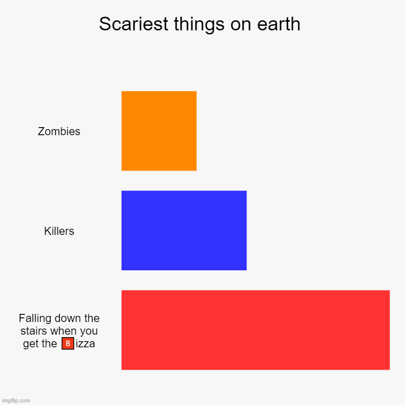 Scariest things on earth | Zombies, Killers, Falling down the stairs when you get the ?izza | image tagged in charts,bar charts | made w/ Imgflip chart maker