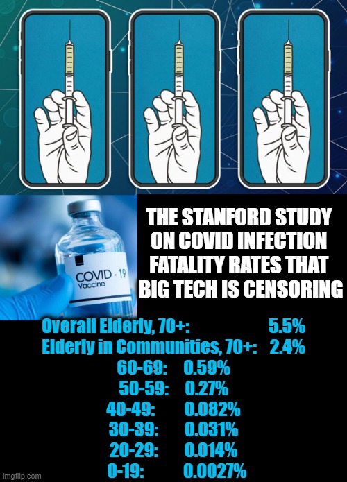 Media & Government Suppression of Studies To Facilitate Their Plandemic Paranoia | THE STANFORD STUDY 
ON COVID INFECTION 
FATALITY RATES THAT 
BIG TECH IS CENSORING; Overall Elderly, 70+:                        5.5%
Elderly in Communities, 70+:    2.4%
60-69:     0.59%
50-59:     0.27%
40-49:         0.082%
30-39:        0.031%
20-29:        0.014%
  0-19:            0.0027% | image tagged in politics,covid-19,censorship,of truth,plandemic | made w/ Imgflip meme maker
