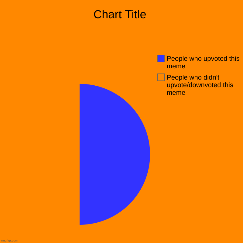 People who didn't upvote/downvoted this meme, People who upvoted this meme | image tagged in charts,pie charts | made w/ Imgflip chart maker
