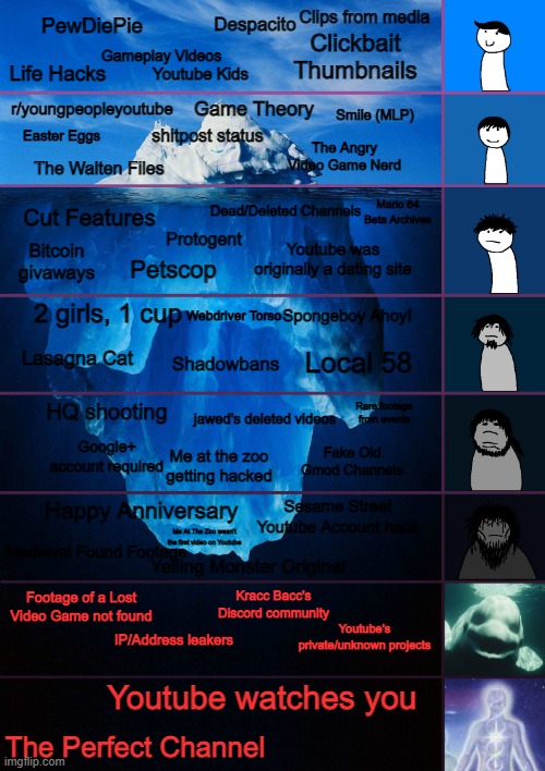 The Youtube Iceberg | Clips from media; Despacito; PewDiePie; Clickbait Thumbnails; Gameplay Videos; Youtube Kids; Life Hacks; Game Theory; r/youngpeopleyoutube; Smile (MLP); Easter Eggs; shitpost status; The Angry Video Game Nerd; The Walten Files; Mario 64 Beta Archives; Dead/Deleted Channels; Cut Features; Protogent; Bitcoin givaways; Youtube was originally a dating site; Petscop; 2 girls, 1 cup; Spongeboy Ahoy! Webdriver Torso; Lasagna Cat; Local 58; Shadowbans; HQ shooting; jawed's deleted videos; Rare footage from events; Fake Old Gmod Channels; Google+ account required; Me at the zoo getting hacked; Happy Anniversary; Sesame Street Youtube Account hack; Me At The Zoo wasn't the first video on Youtube; Medieval Found Footage; Yelling Monster Original; Footage of a Lost Video Game not found; Kracc Bacc's Discord community; Youtube's private/unknown projects; IP/Address leakers; Youtube watches you; The Perfect Channel | image tagged in iceberg levels tiers,youtube | made w/ Imgflip meme maker