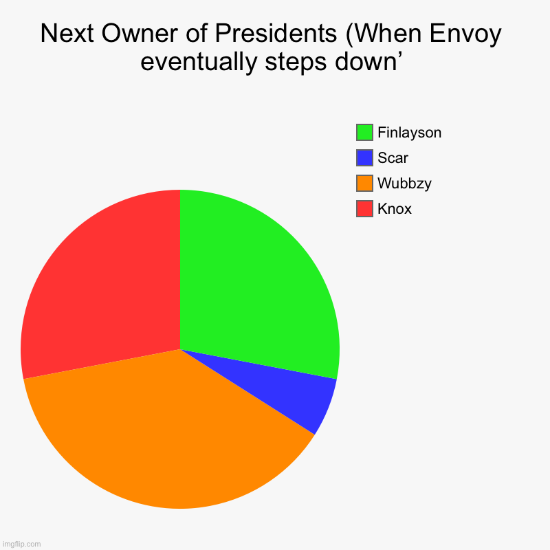 When (if) Envoy steps down, here are the chances of 4 candidates. | Next Owner of Presidents (When Envoy eventually steps down’ | Knox, Wubbzy, Scar, Finlayson | image tagged in charts,pie charts | made w/ Imgflip chart maker
