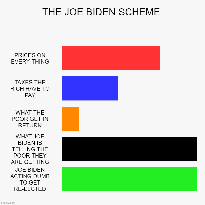 And I am a Democrat Wake Up People | THE JOE BIDEN SCHEME | PRICES ON EVERY THING, TAXES THE RICH HAVE TO PAY, WHAT THE POOR GET IN RETURN, WHAT JOE BIDEN IS TELLING THE POOR TH | image tagged in charts,bar charts,memes | made w/ Imgflip chart maker