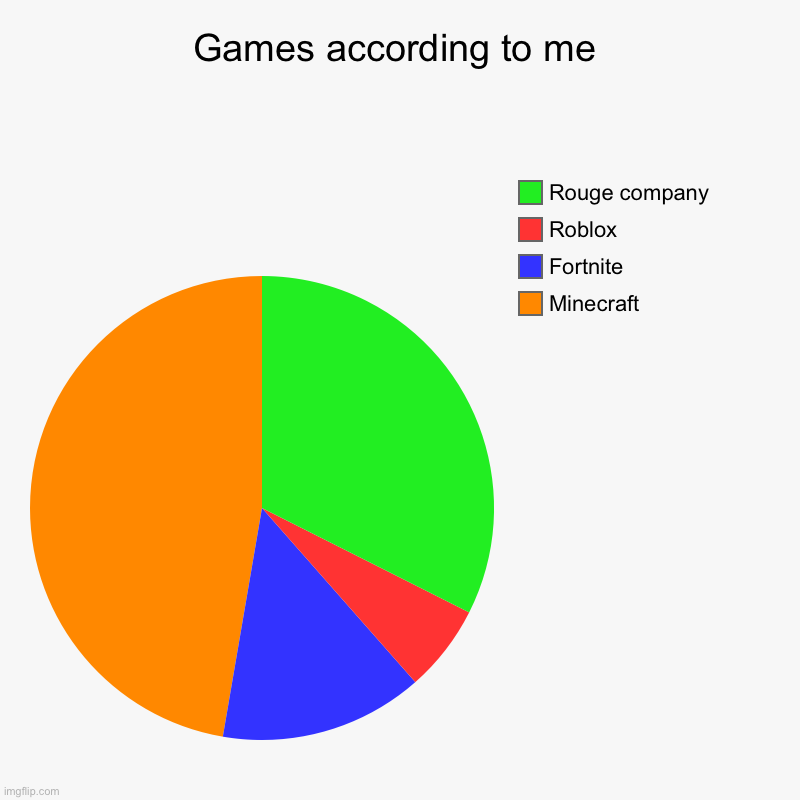 This is how I see the games I play | Games according to me | Minecraft , Fortnite , Roblox , Rouge company | image tagged in charts,pie charts,video games,fortnite,roblox | made w/ Imgflip chart maker