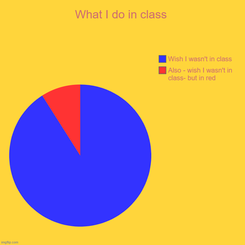 What I do in class | Also - wish I wasn't in class- but in red, Wish I wasn't in class | image tagged in school,memes | made w/ Imgflip chart maker