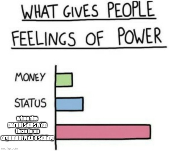 What Gives People Feelings of Power | when the parent sides with them in an argument with a sibling | image tagged in what gives people feelings of power | made w/ Imgflip meme maker