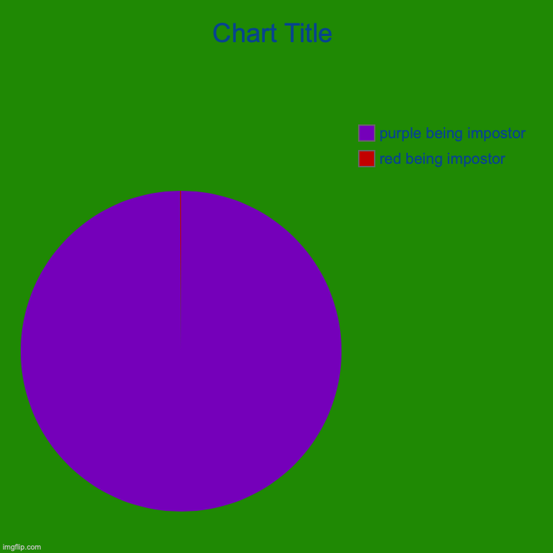 True | red being impostor, purple being impostor | image tagged in charts,pie charts | made w/ Imgflip chart maker