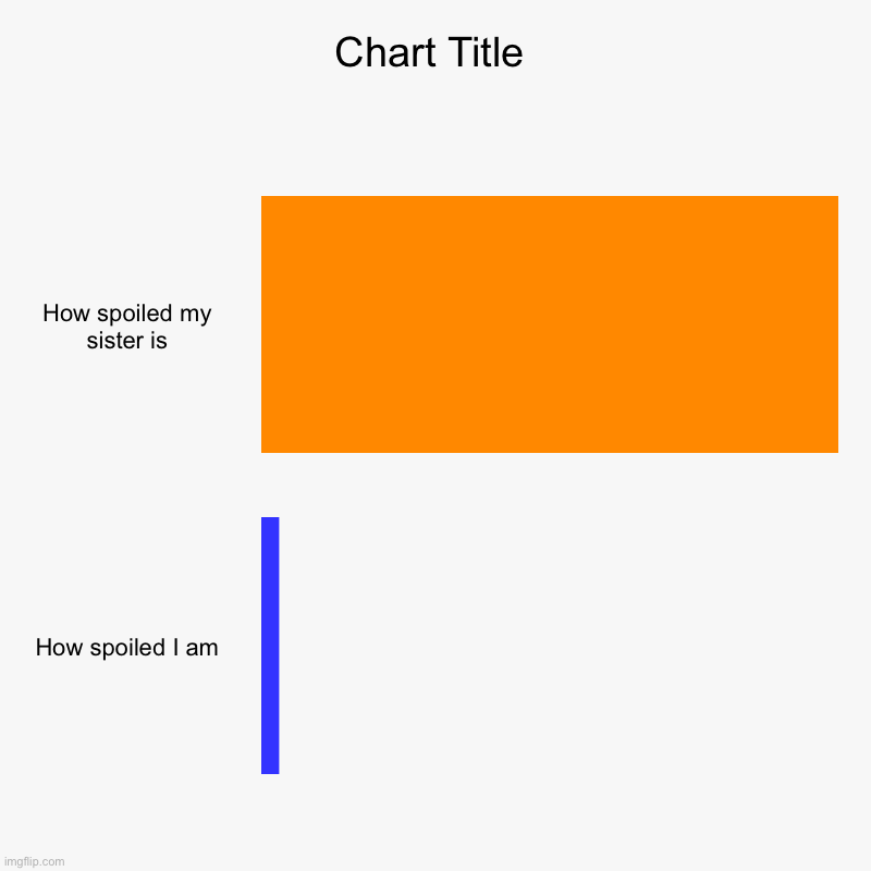 How spoiled my sister is, How spoiled I am | image tagged in charts,bar charts | made w/ Imgflip chart maker