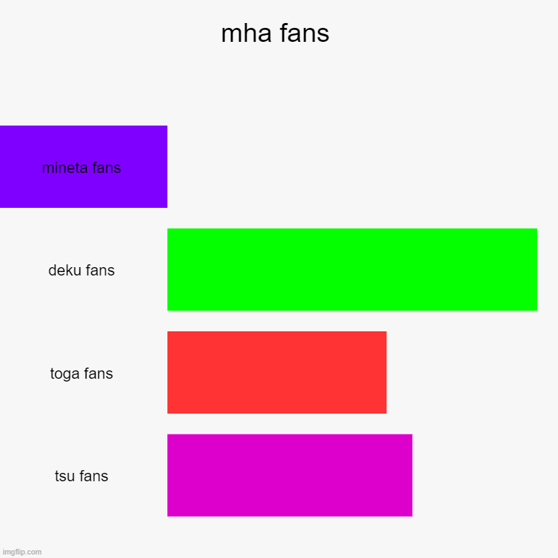 mha fans | mineta fans, deku fans, toga fans, tsu fans | image tagged in charts,bar charts | made w/ Imgflip chart maker