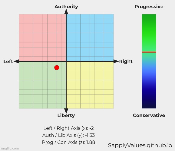 Where I rank on the Political Compass. | made w/ Imgflip meme maker