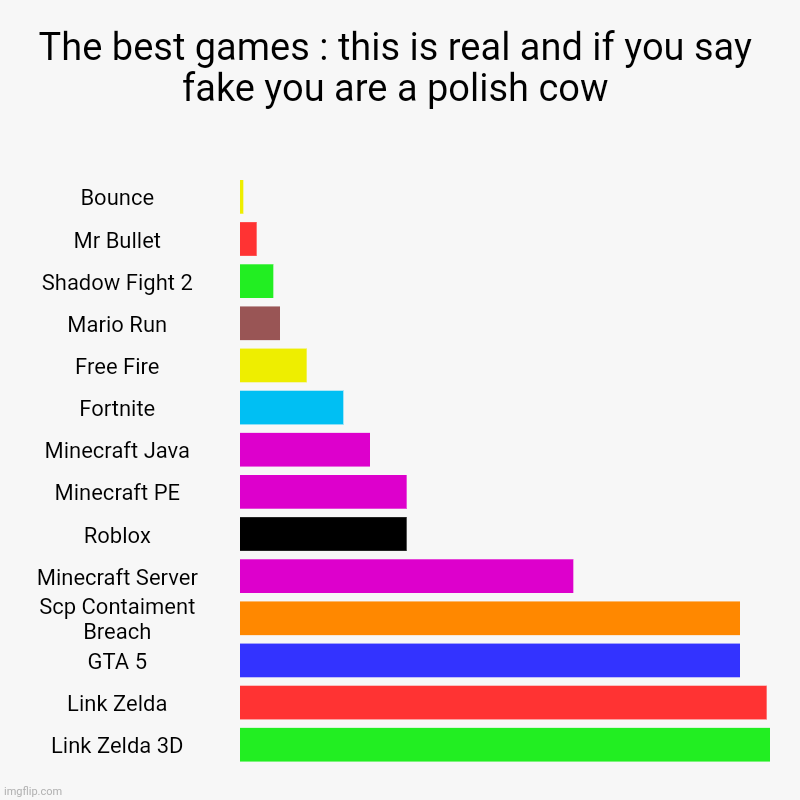 Polish cow | The best games : this is real and if you say fake you are a polish cow | Bounce, Mr Bullet, Shadow Fight 2, Mario Run, Free Fire, Fortnite,  | image tagged in charts,bar charts | made w/ Imgflip chart maker