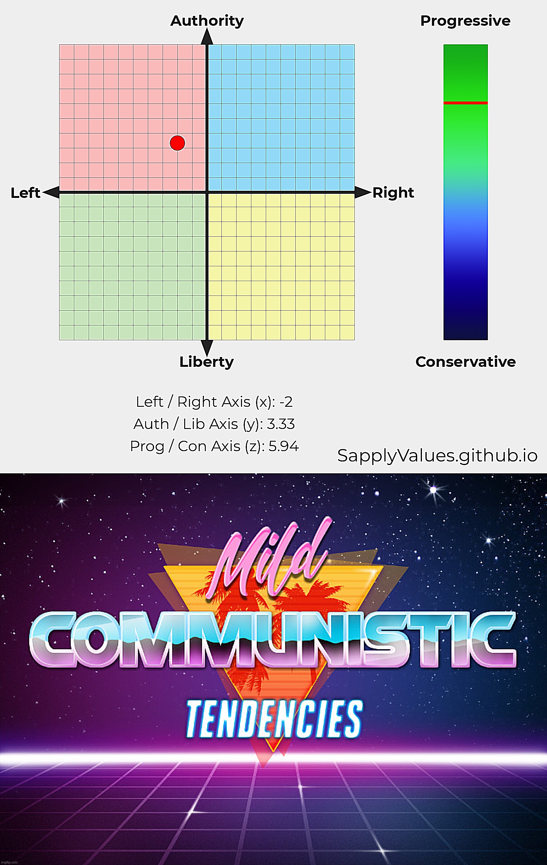 Ooh Upper Left Quadrant — Exotic Lol I Actually Answered Communism Is