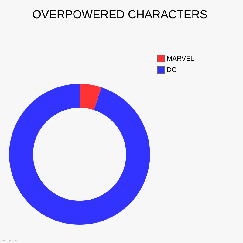 OVERPOWERED CHARACTERS | DC, MARVEL | image tagged in charts,donut charts | made w/ Imgflip chart maker