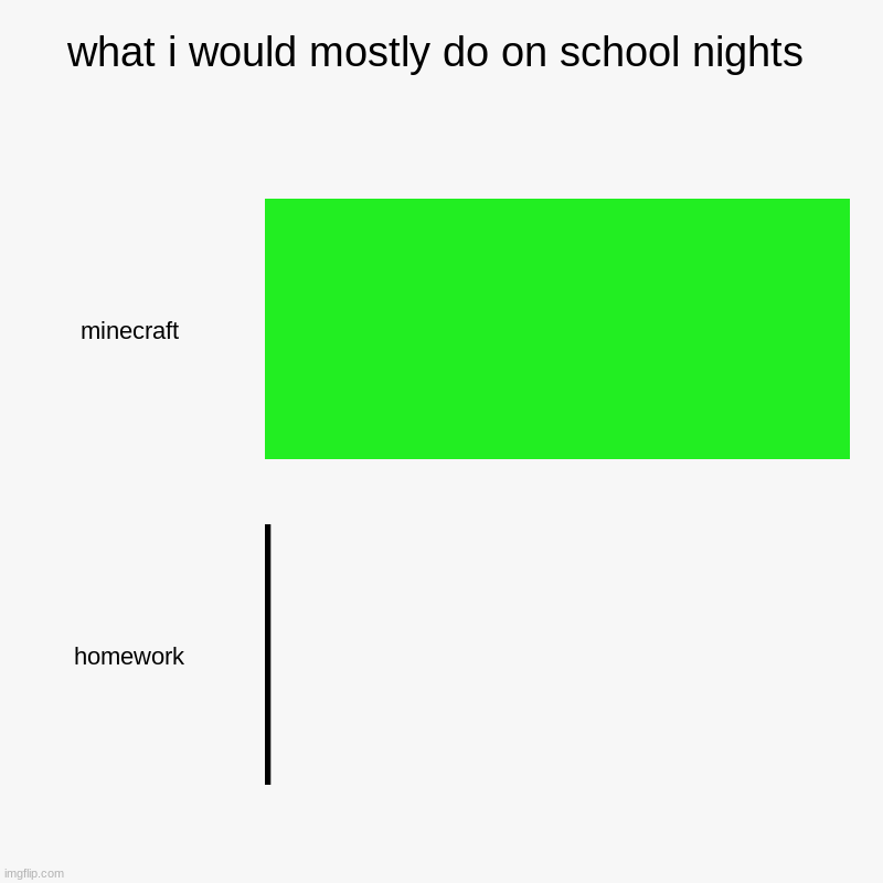 what i would mostly do on school nights | minecraft, homework | image tagged in charts,bar charts | made w/ Imgflip chart maker